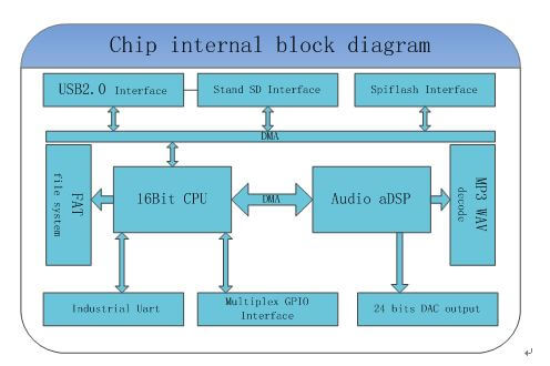 YX6300語音芯片方案 YX6300語音芯片方案
